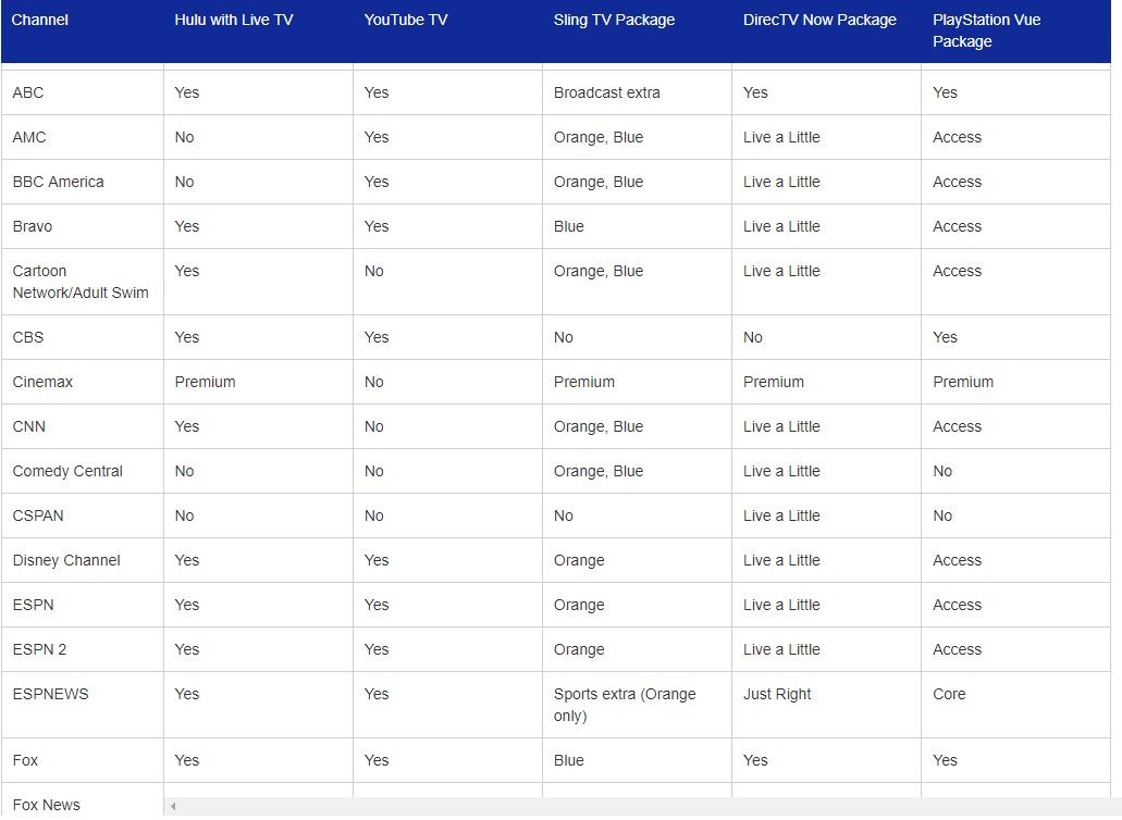 Streaming services comparison chart helps you cut the cord on cable TV