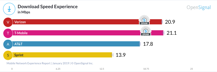 Does One Wireless Carrier Really Have the Best Phone Coverage