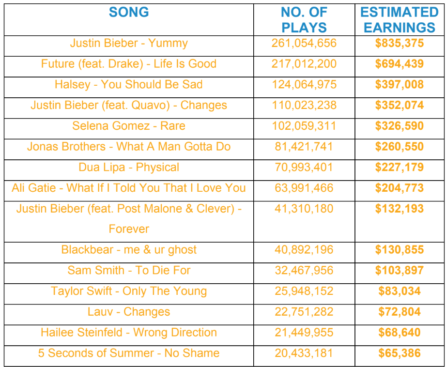 How much money does the artist of a hit song make from a