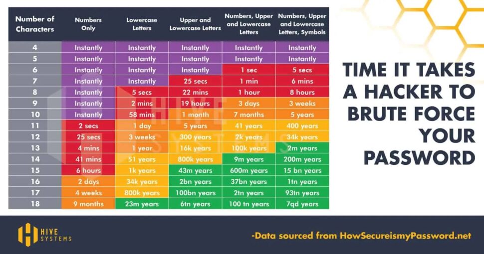 20 Most Hacked Passwords in 2023: Is Yours Here?