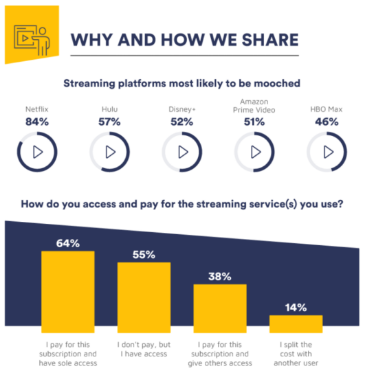 Streaming password sharing