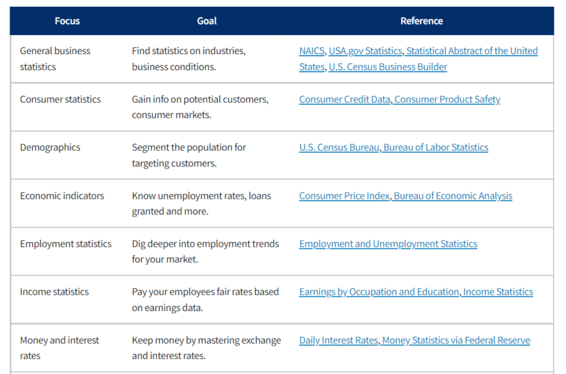 Use hard data to analyze your competitors and master market research. This is one of our favorite free small business resources.