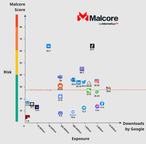 America Ranks the Most Toxic Social Media Apps - SimpleTexting